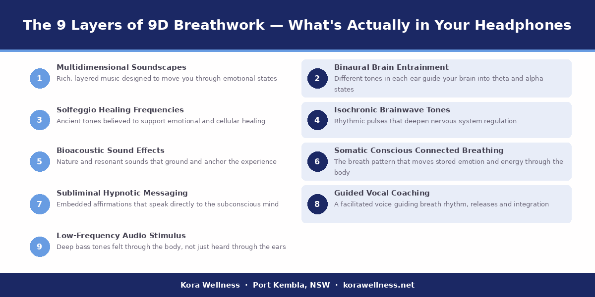 The nine layers of 9D Breathwork explained — from binaural beats and solfeggio frequencies to somatic breathing and subliminal coaching