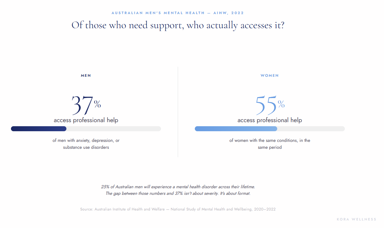 Data card showing Australian men's mental health help-seeking gap — 37% of men vs 55% of women access professional support, cited from AIHW — Kora Wellness Port Kembla