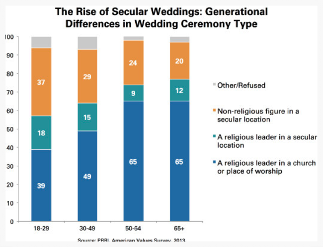 "Goin' to the Chapel, and we're gonna get married" is less true today