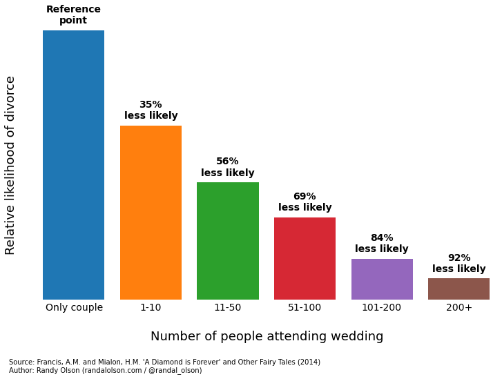 # of people at your wedding can determine marriage success!