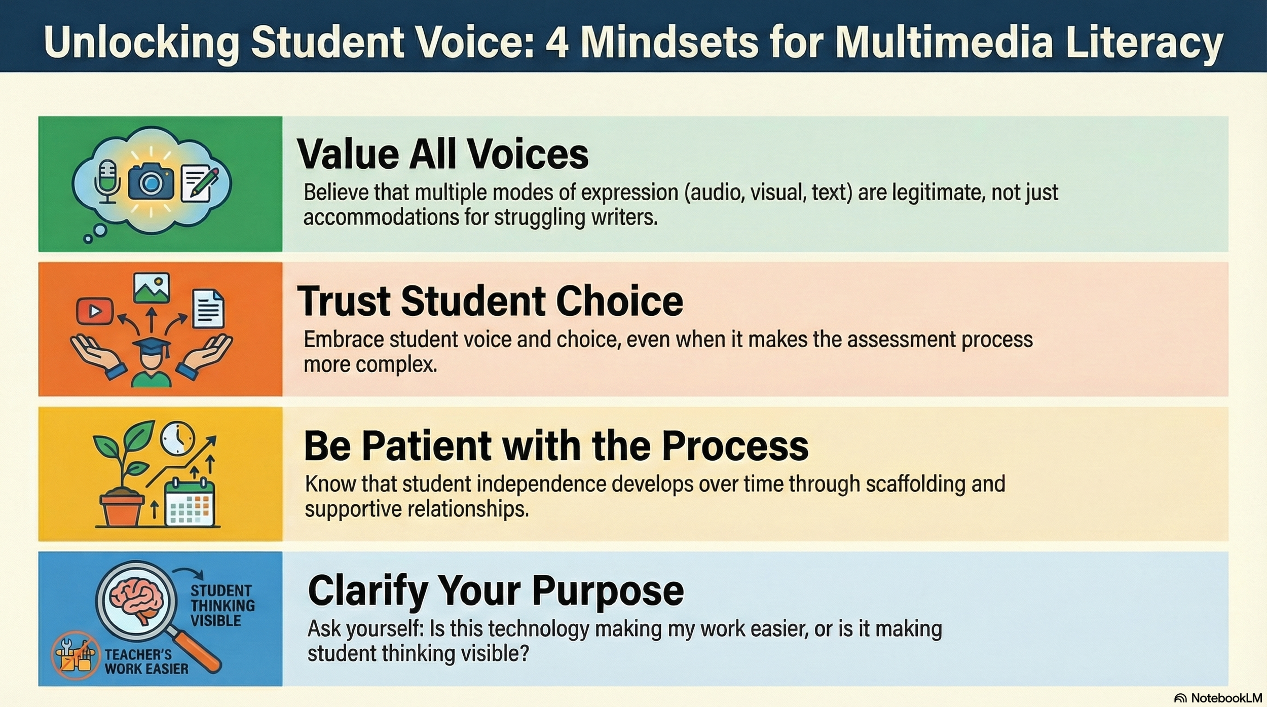 Infographic titled "Unlocking Student Voice: 4 Mindsets for Multimedia Literacy." It outlines four key strategies for educators: