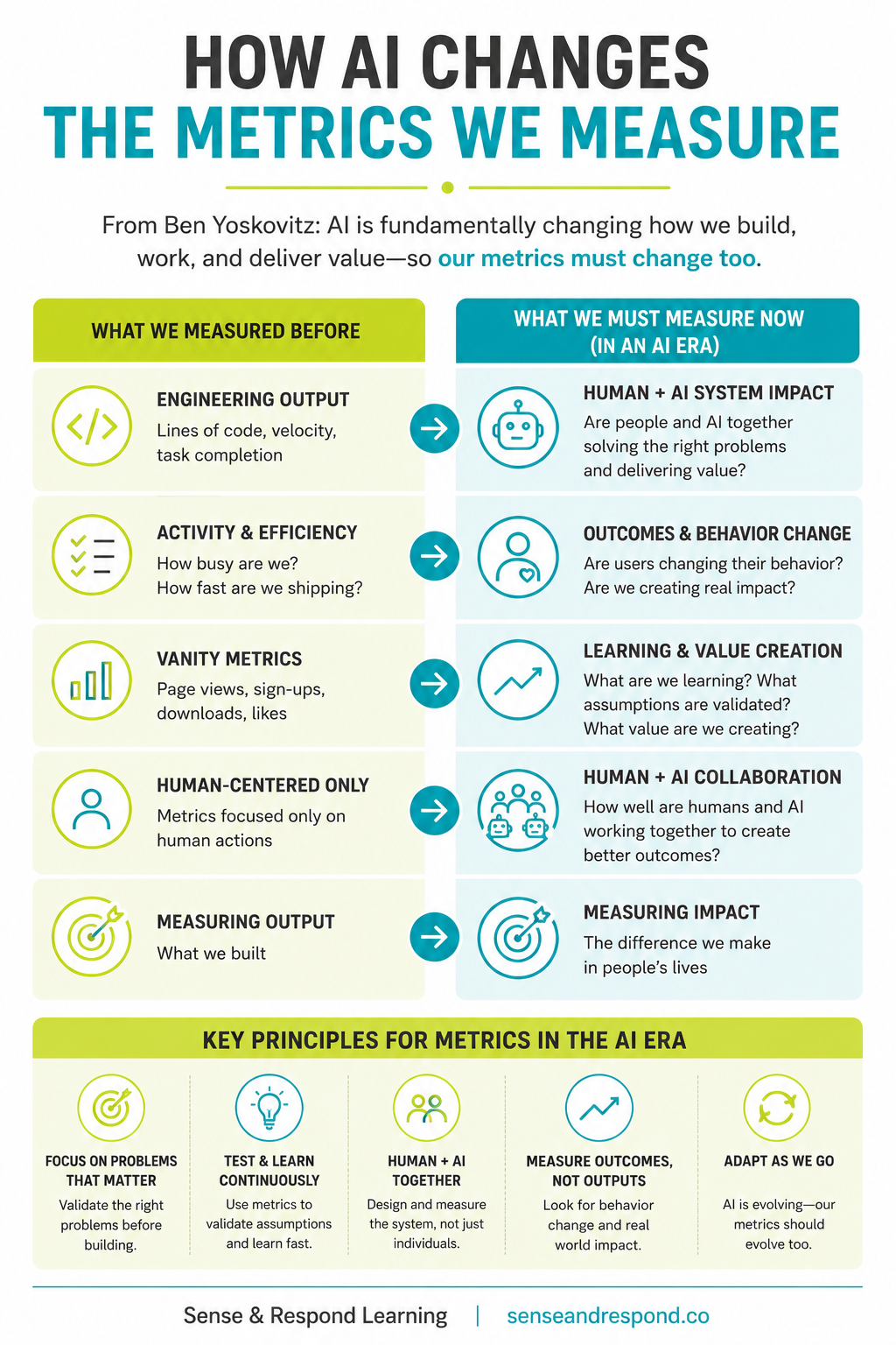 What to measure when AI is running your product