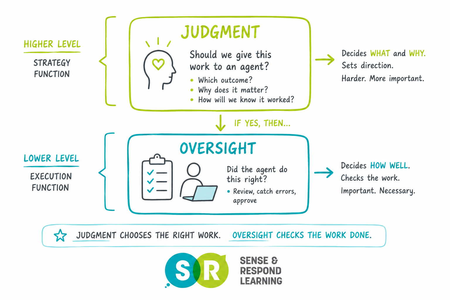 Oversight isn’t judgment 