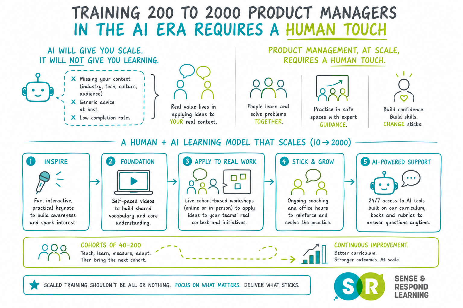 Training 200 to 2000 product managers in the AI era requires a human touch