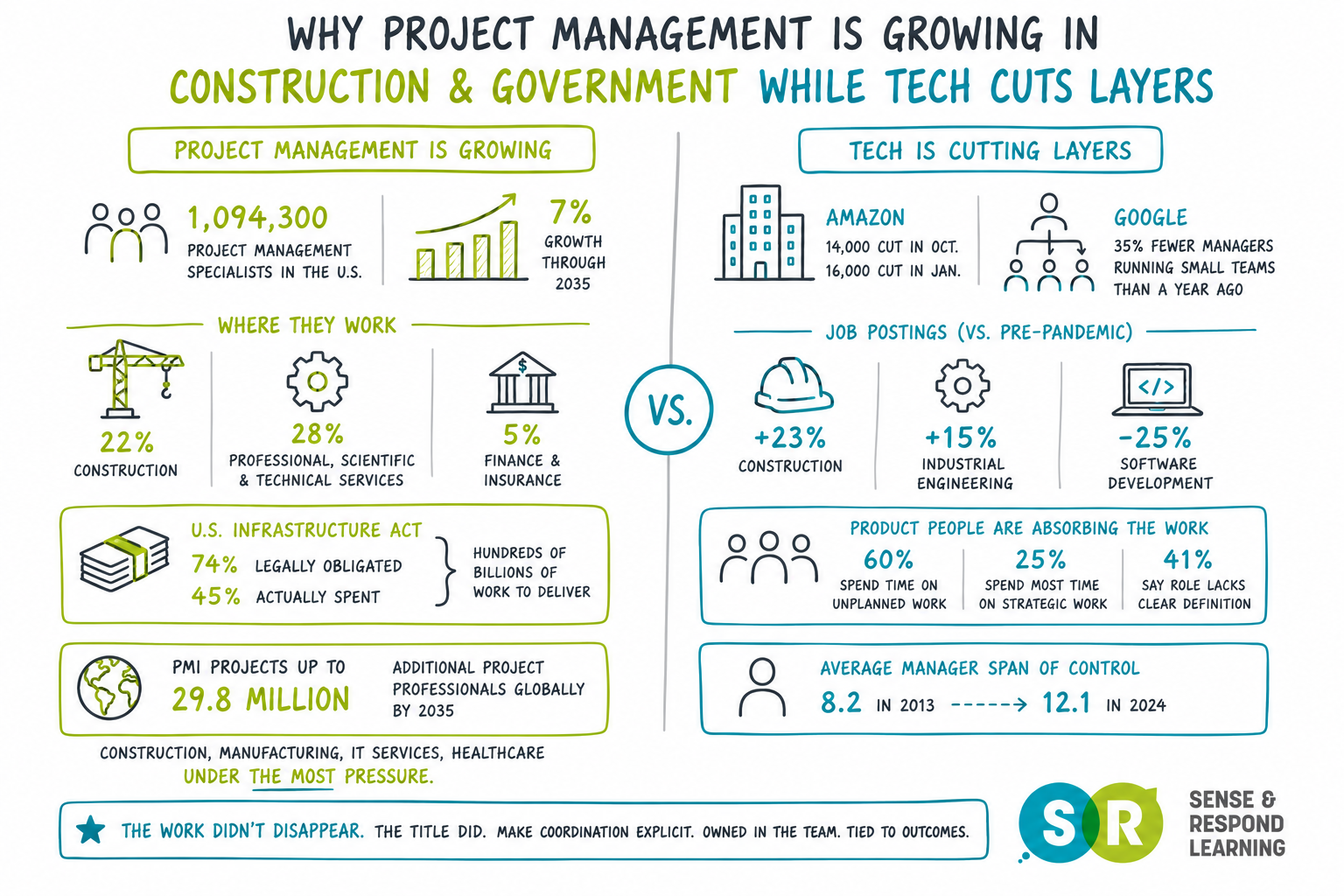 Who does project management work when there are only product managers?