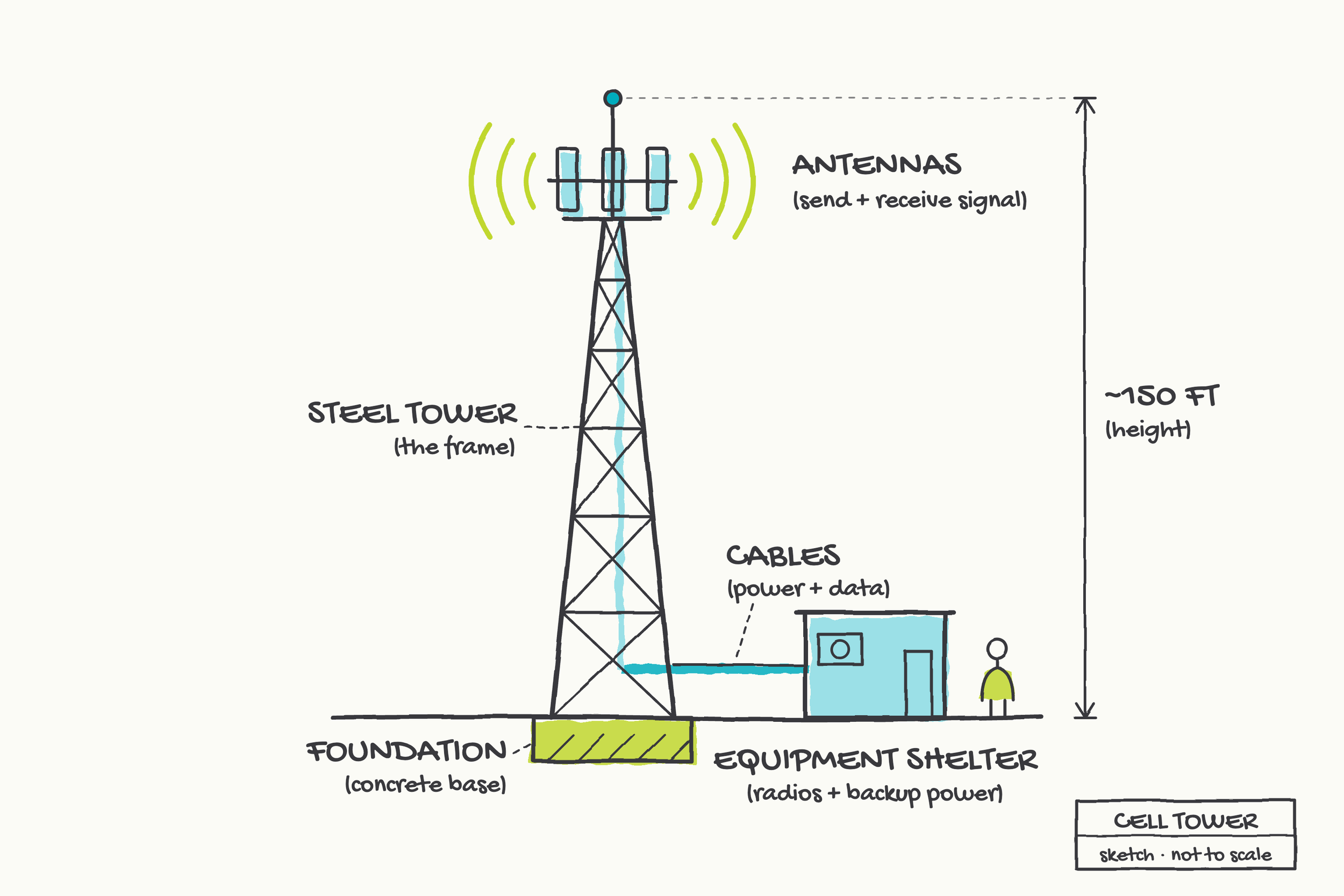 You can't ship software like you ship a cell phone tower
