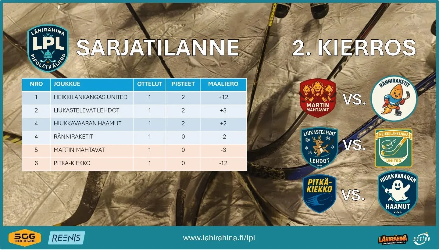LPL: n 1. kierros pelattu, toinen k&auml;ynnistyy t&auml;n&auml;&auml;n Kaakkurissa klo 18 Pitk&auml;kiekon ja Hiukkavaaran haamujen mittel&ouml;ll&auml;.

#L&auml;hir&auml;hin&auml; #pipol&auml;tk&auml; #liiga #yhdess&auml;