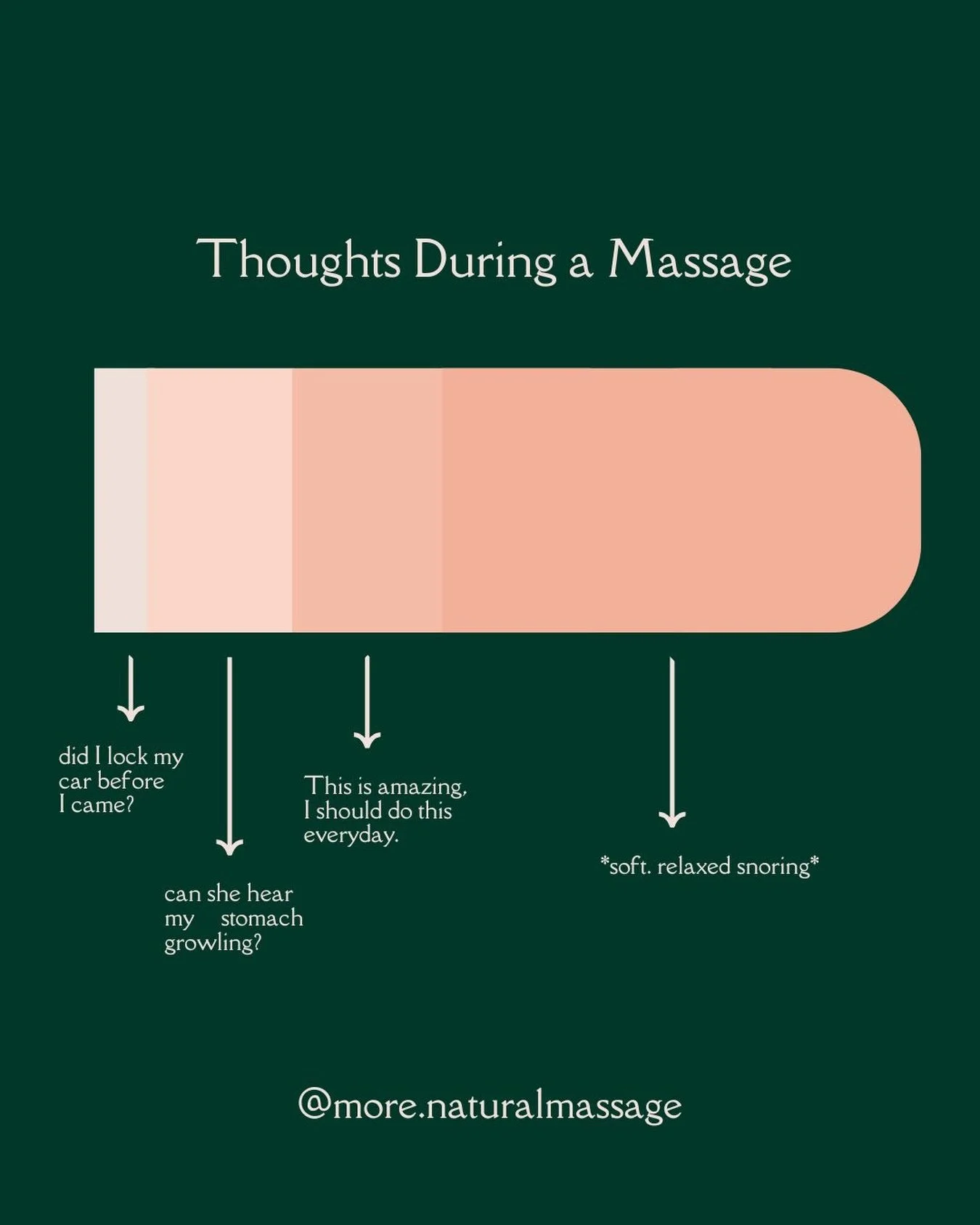 The real timeline of a massage 😅

Overthinking &rarr; relaxing &rarr; fully gone 💤

Somewhere between &ldquo;did I lock my car?&rdquo; and silence&hellip; that&rsquo;s where the magic happens ✨

#MoreNaturalMassage #MassageMoments #RelaxResetRestor