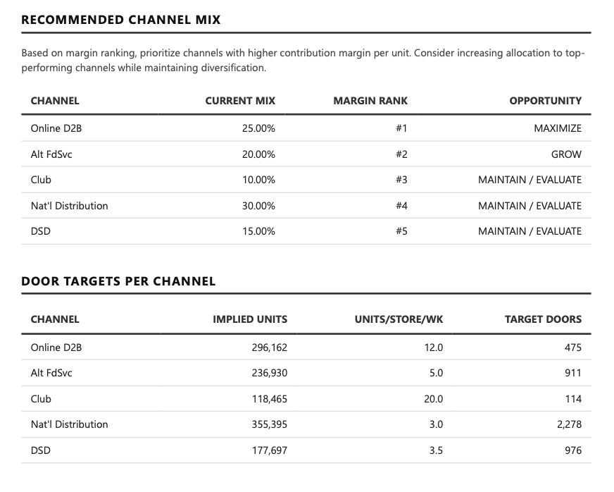 A table showing recommended marketing channel mix and door targets per channel, including online D2B, Alt Fdsvc, club, Nat'l Distribution, and DSD, with data on current mix, margin rank, opportunity, implied units, units per store per week, and target doors.