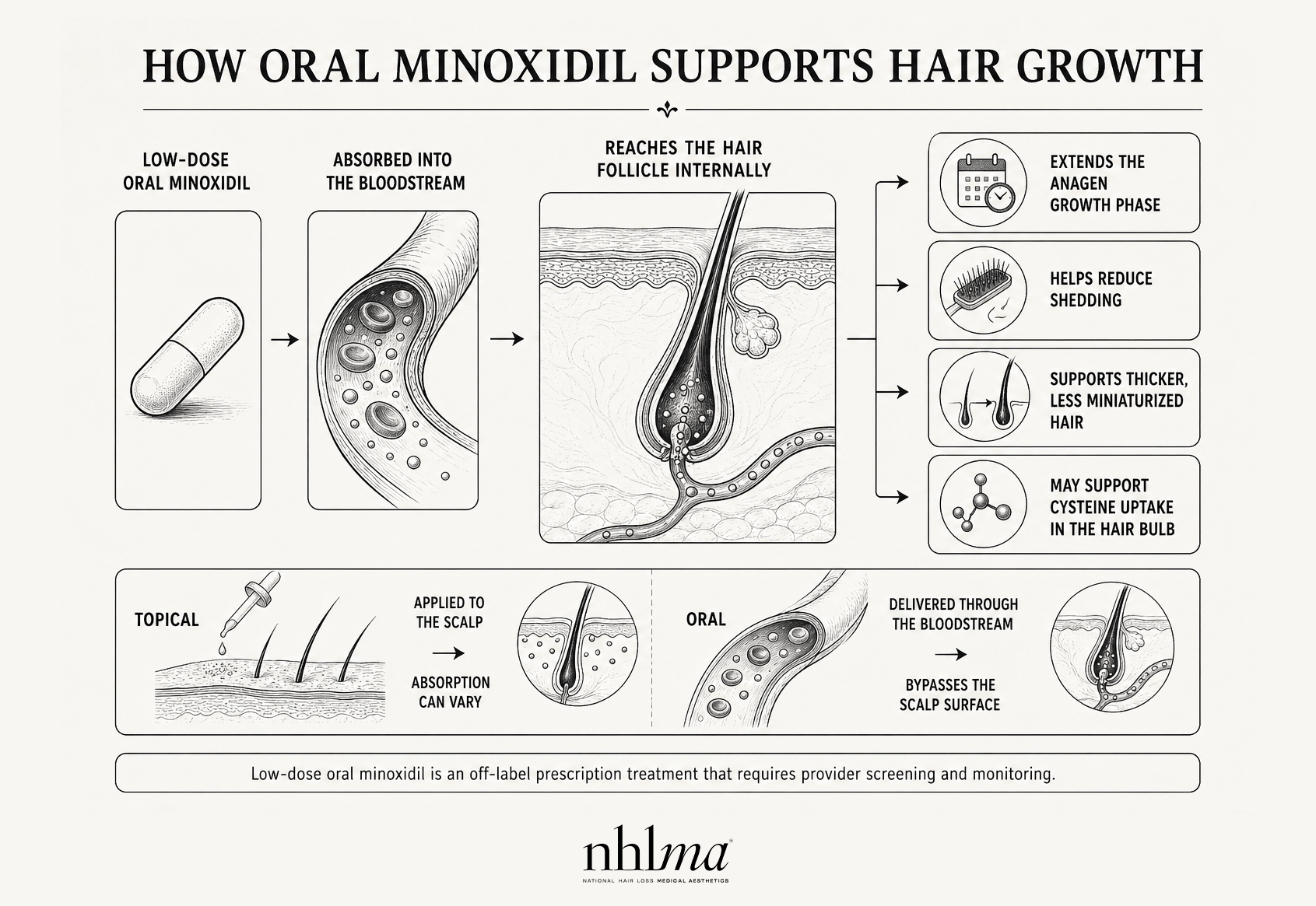 how oral minoxidil works for hair loss