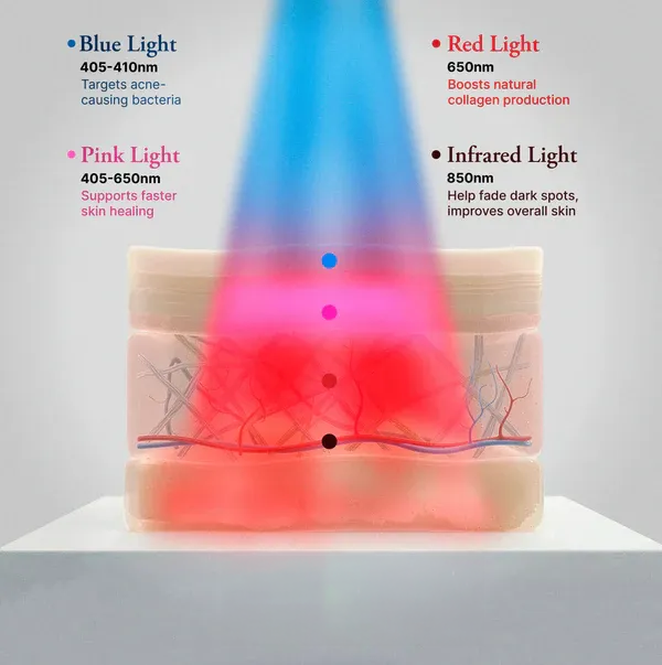 image of the different colored lights hitting the skin in a fda cleared led face mask