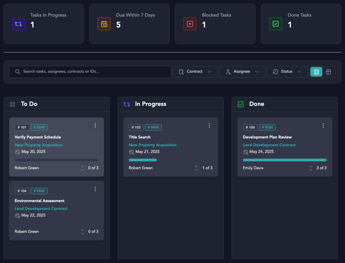 A project management dashboard showing tasks organized in columns titled 'To Do', 'In Progress', and 'Done'. There are 1 task in progress, 5 due within 7 days, 1 blocked task, and 1 completed task. Each task displays details such as ID, title, project, due date, and assignee.