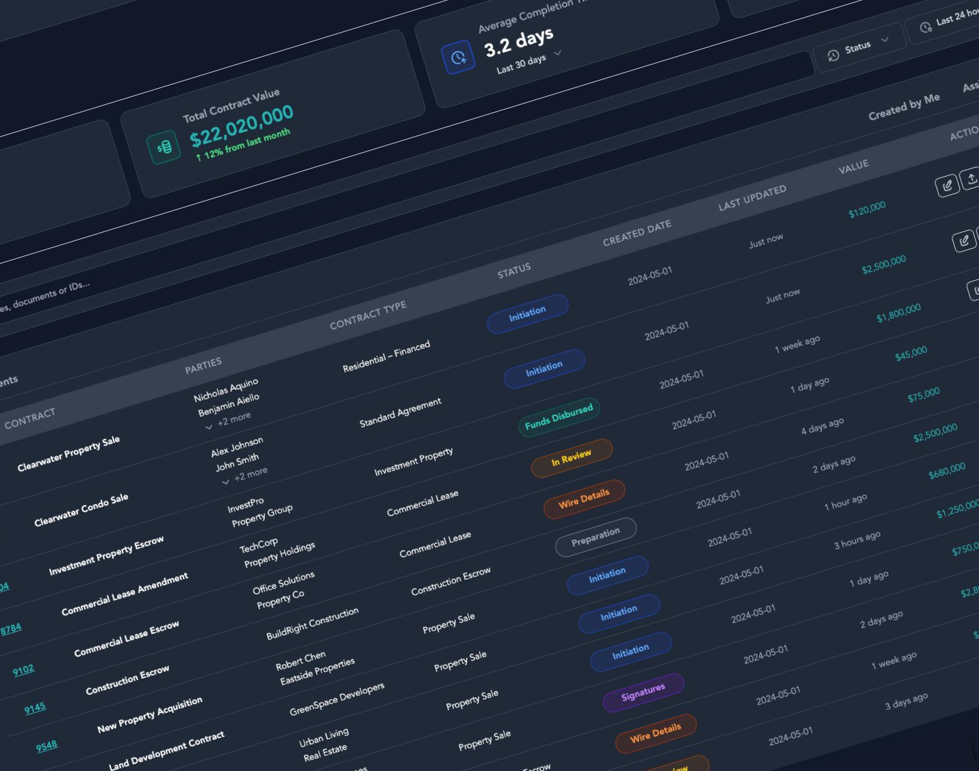 Screenshot of a digital dashboard displaying real estate contract data, including total contract value of $22,020,000, average completion time of 3.2 days, and a list of contracts with parties, types, statuses, and values.