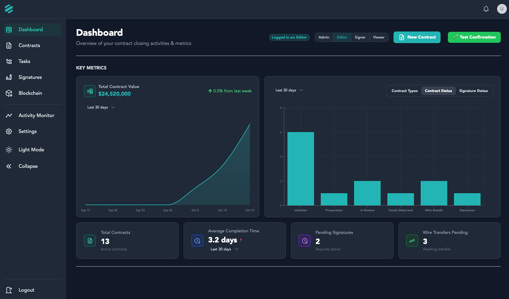 Dashboard of a contract management platform showing key metrics such as total contract value of $24,520,000, total contracts of 13, average completion time of 3.2 days, pending signatures of 2, and wire transfers pending of 3. The dashboard includes charts tracking contract value over last 30 days and counts of activities.