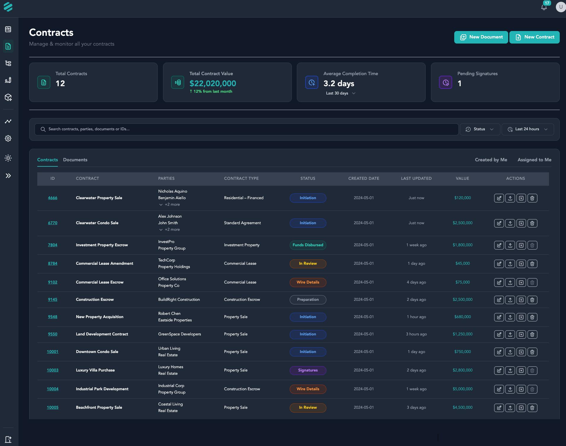 Dashboard interface showing contract management with summary statistics at the top for total contracts, total value, average completion time, and pending signatures. Below are a list of contracts with details such as ID, contract name, parties involved, contract type, status, created and last updated dates, value, and action icons.