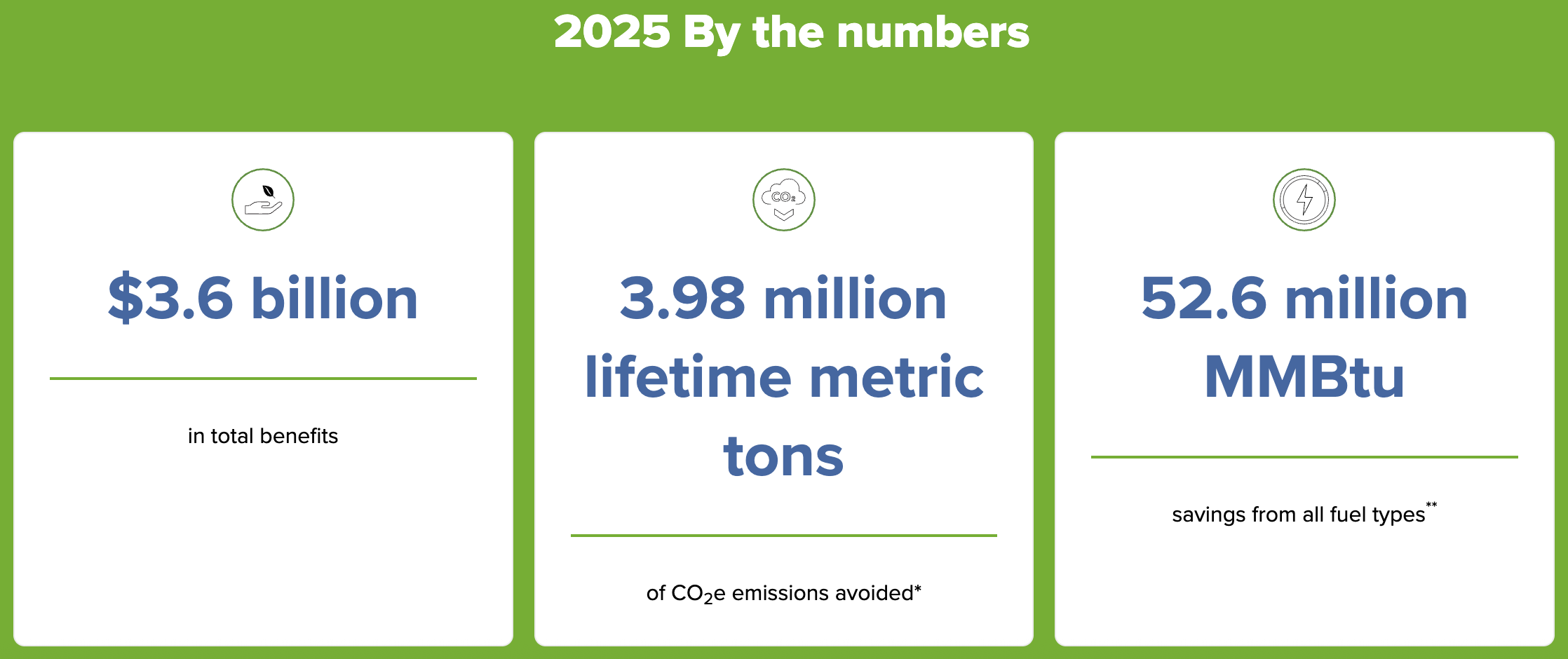 2025 by the numbers: $3.6 billion in total benefits. 3.98 million lifetime metric tons of CO2e emissions avoided, and 52.6 million MMBtu savings from all fuel types.