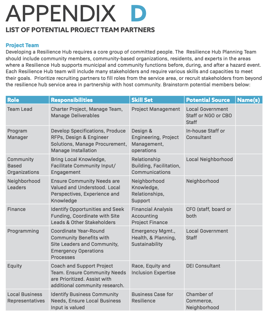 An image of an example potential project partnership list. Includes roles such as team lead, program manager, community based organizations, neighborhood leaders, finance, and equity. More details can be found in the linked USDN Resilience Hub Guide