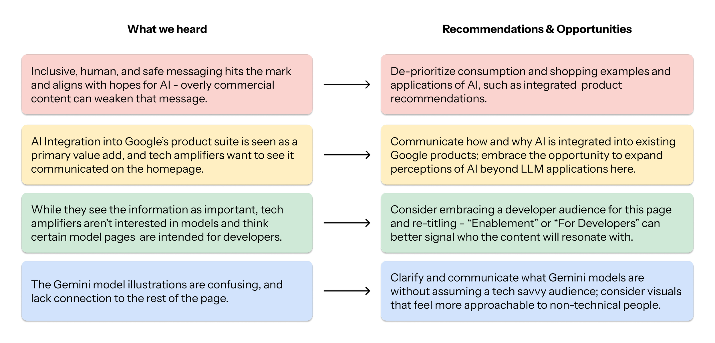 Flowchart comparing perspectives on AI messaging, integration, and communication strategies for developers and consumers.