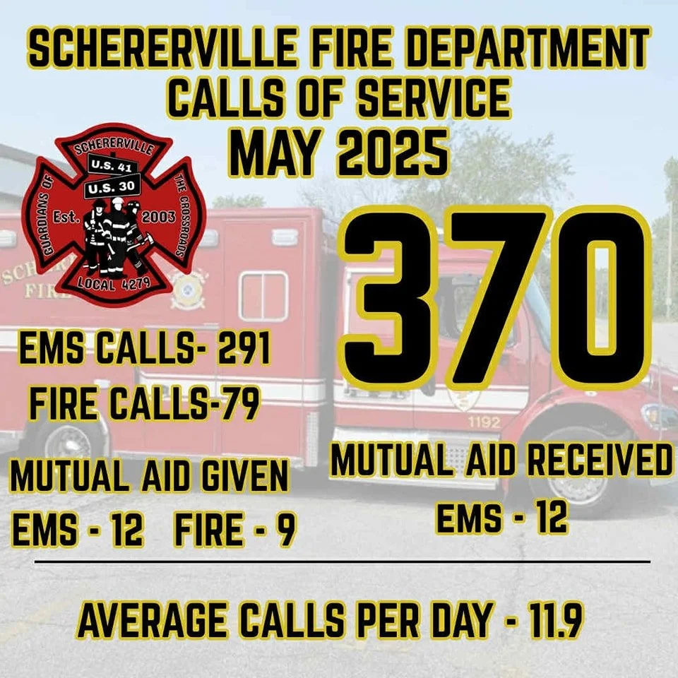 Continuing the trend for 2025, May was another busy month for your Schererville Firefighters!  Last month, we responded to 370 calls for service, which consisted of:
291 EMS calls
79 Fire-related calls.

Our average daily staffing was a little below 
