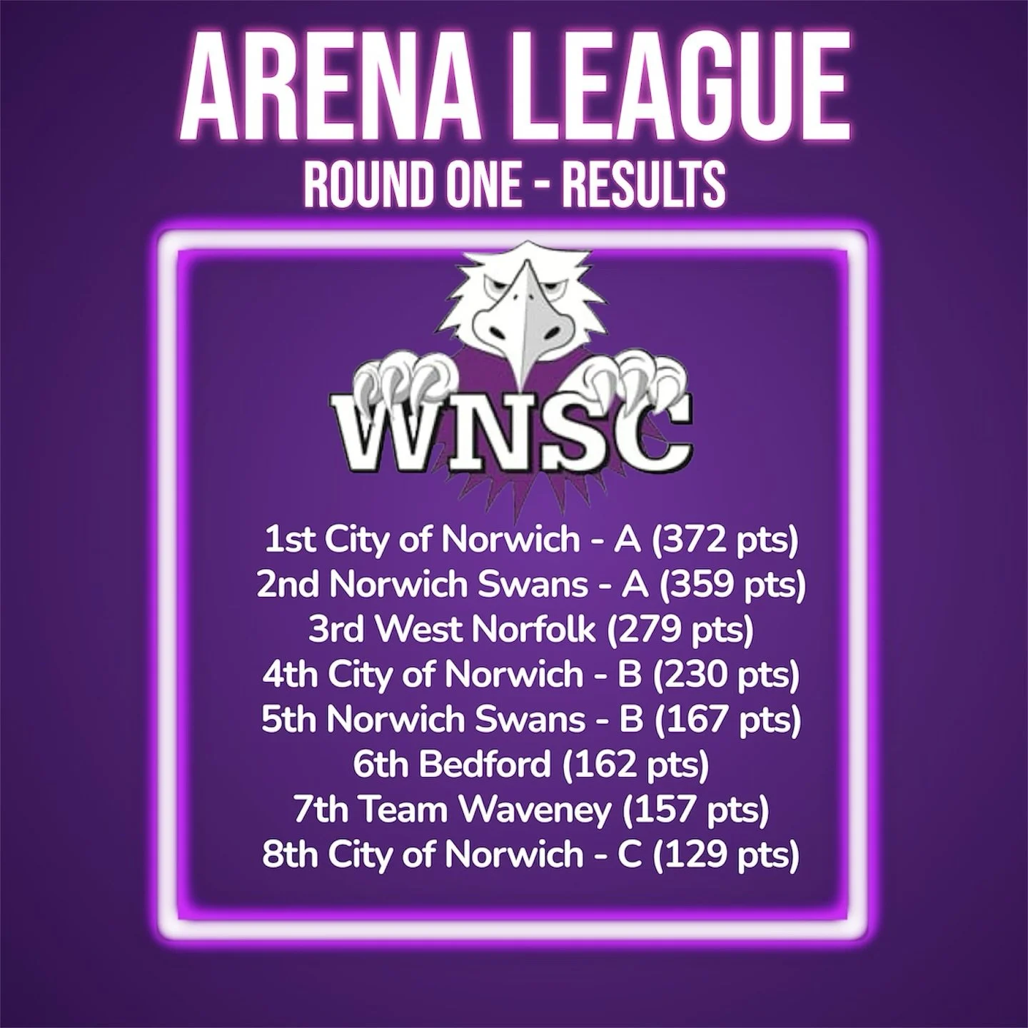 Congratulations to our swimmers in round 1 of the Arena League held at the Sportspark UEA in Norwich on Saturday.

West Norfolk secured 3rd place with 279 points 🥉

🥇 372 @cityofnorwichswim A
🥈 359 @norwichswan A
🥉 279 West Norfolk
230 @cityofnor