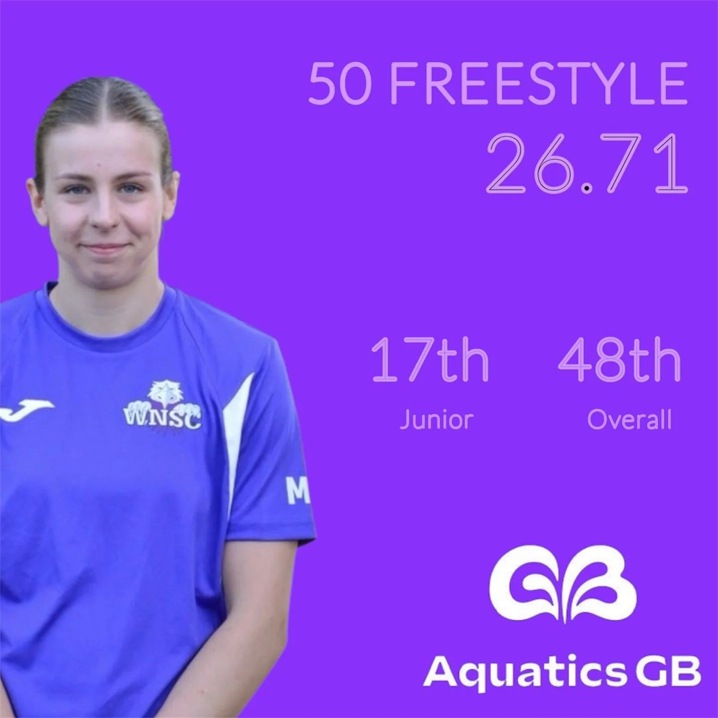 Well done to Millie on her final two heats of the Aquatics GB championships.

In her 100 breaststroke she finished in 1:14.89 which placed her 24th junior and 60th overall.

In the 50 freestyle, Millie finished in 26.71 seconds which placed her 17th 