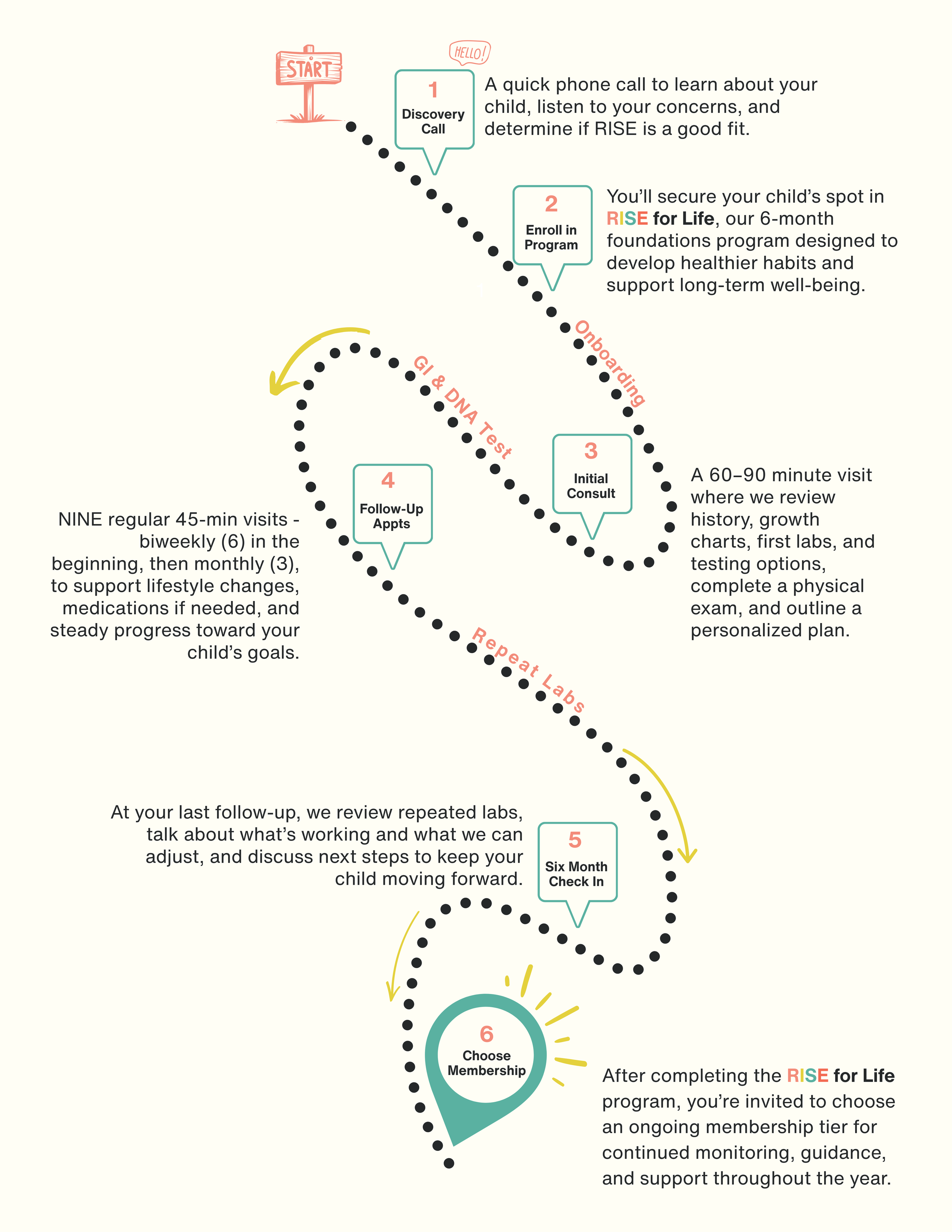 Rise for Life Roadmap