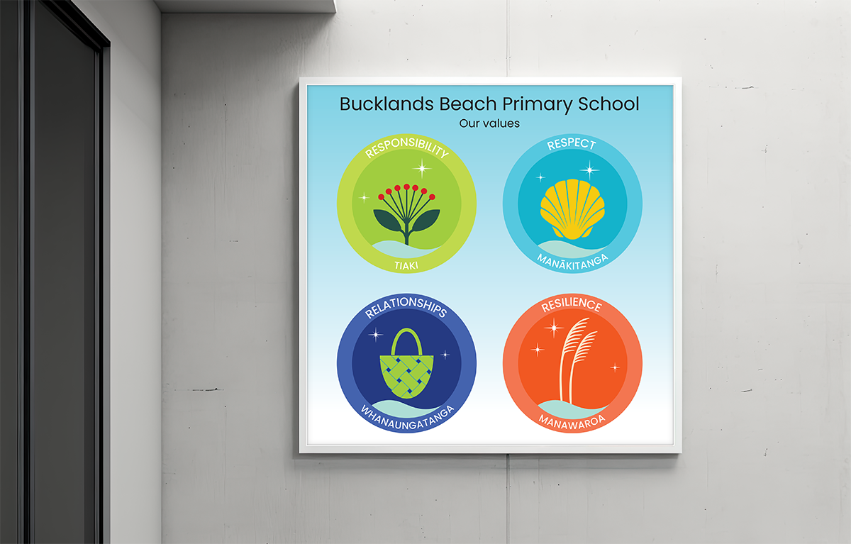 Poster of Bucklands Beach Primary School four values. Responsibility, Respect, Relationships, Resilience
