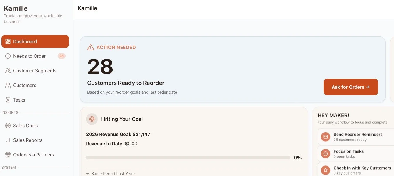 Screenshot of a business dashboard showing 28 customers ready to reorder, a revenue goal of $21,147, and options to send reminders, focus on tasks, and check key customers.