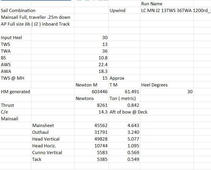 Spreadsheet displaying sailing performance data, including sail configuration, run name, wind and speed conditions, force measurements, and various metrics related to the mainsail.