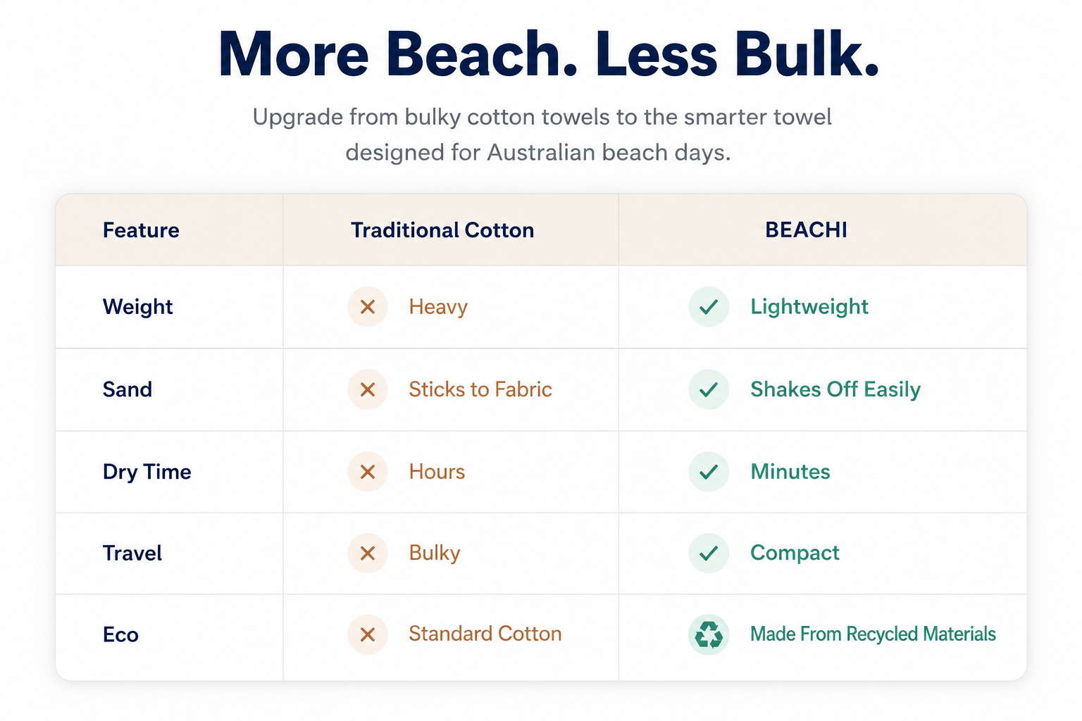 Comparison table showing features of traditional cotton towels versus BEACHI towels, highlighting lighter weight, easy shaking, quick drying, compact travel size, and eco-friendly recycled materials.