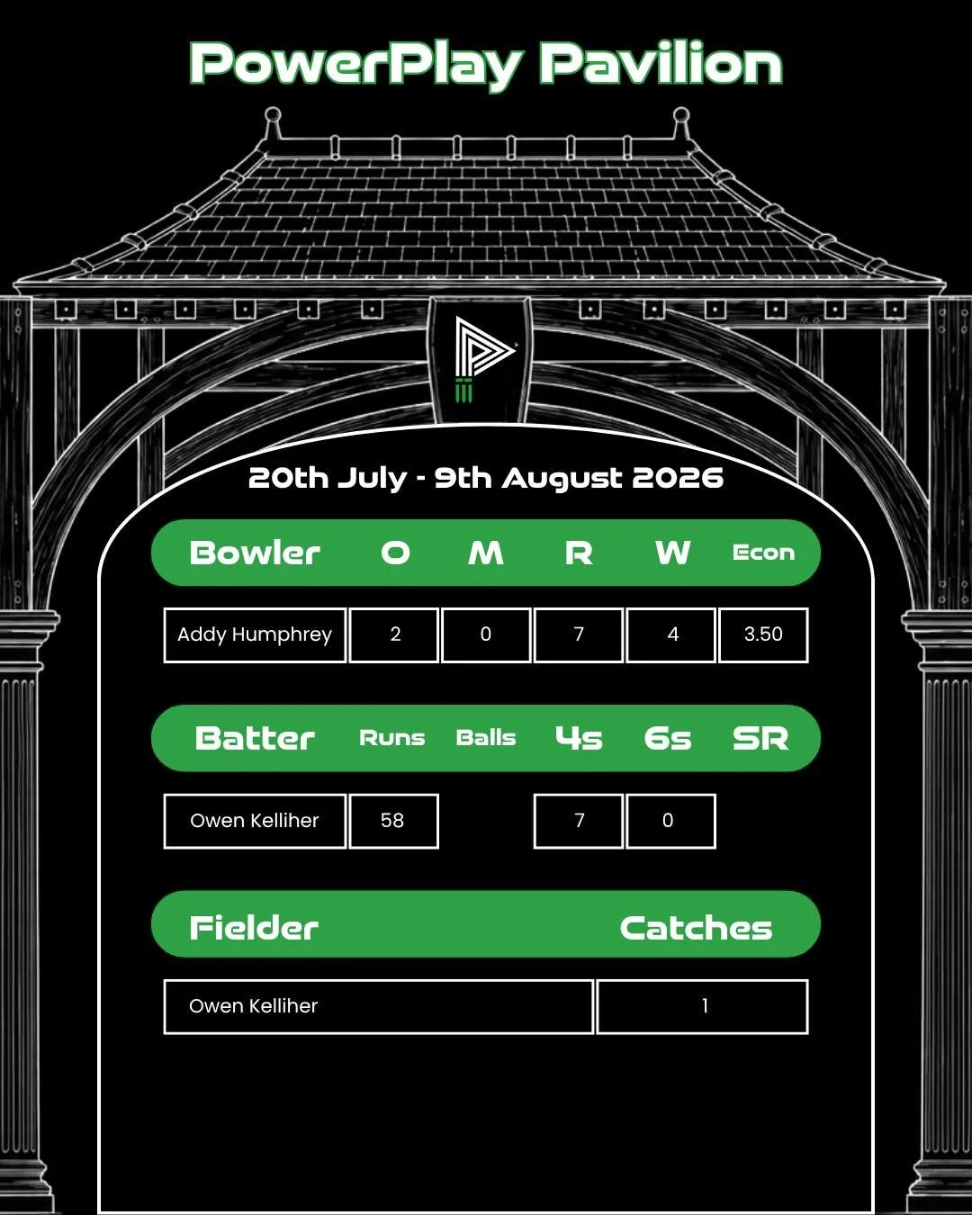 We're back in business with some more brilliant performances! Let us know how you got on in the comments! 🏏