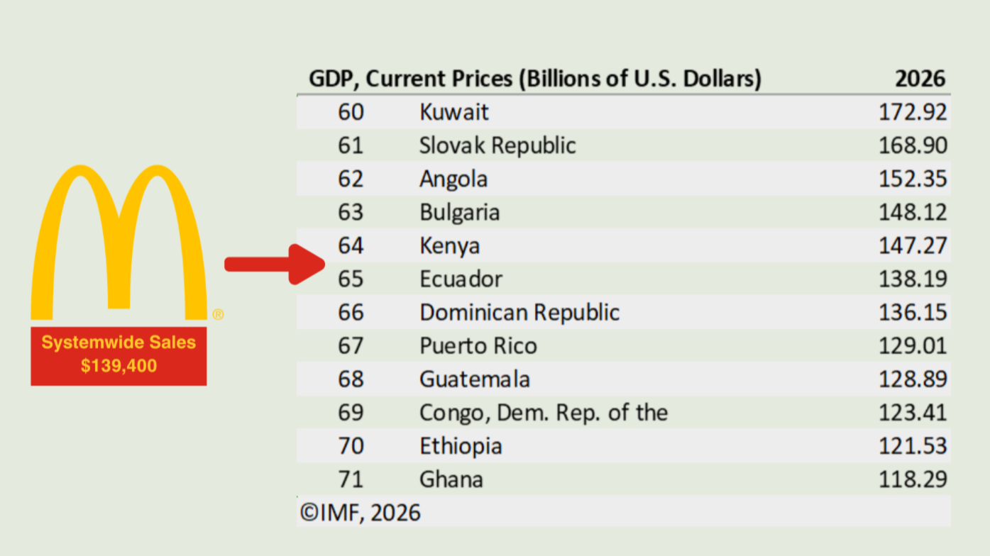 McDonald's: Larger than GDP of Many Countries