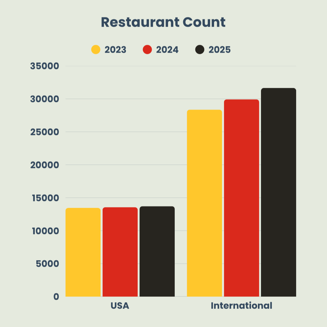 Bar chart: international restaurant count rising 2023-2025, USA nearly flat