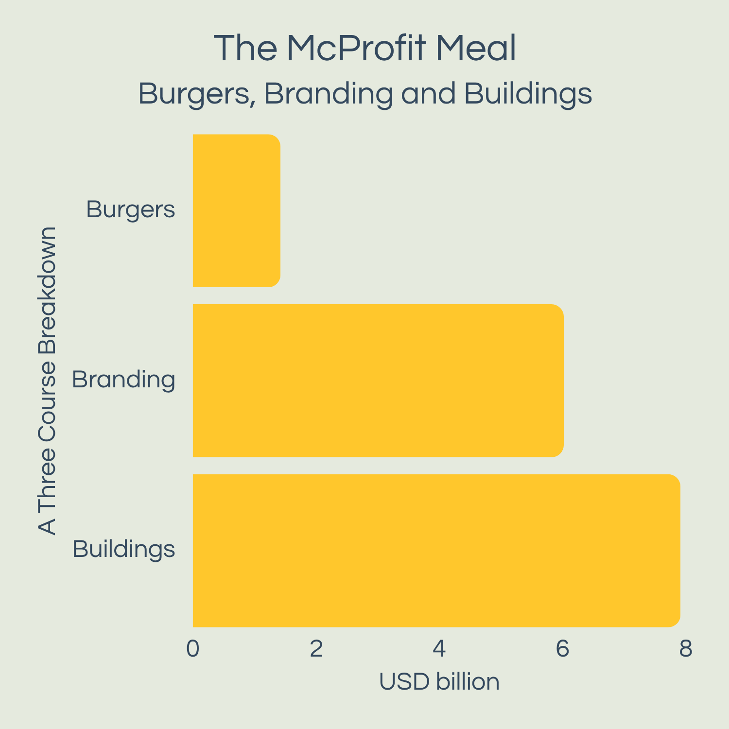 Bar chart: Buildings largest profit driver, Branding next, Burgers smallest