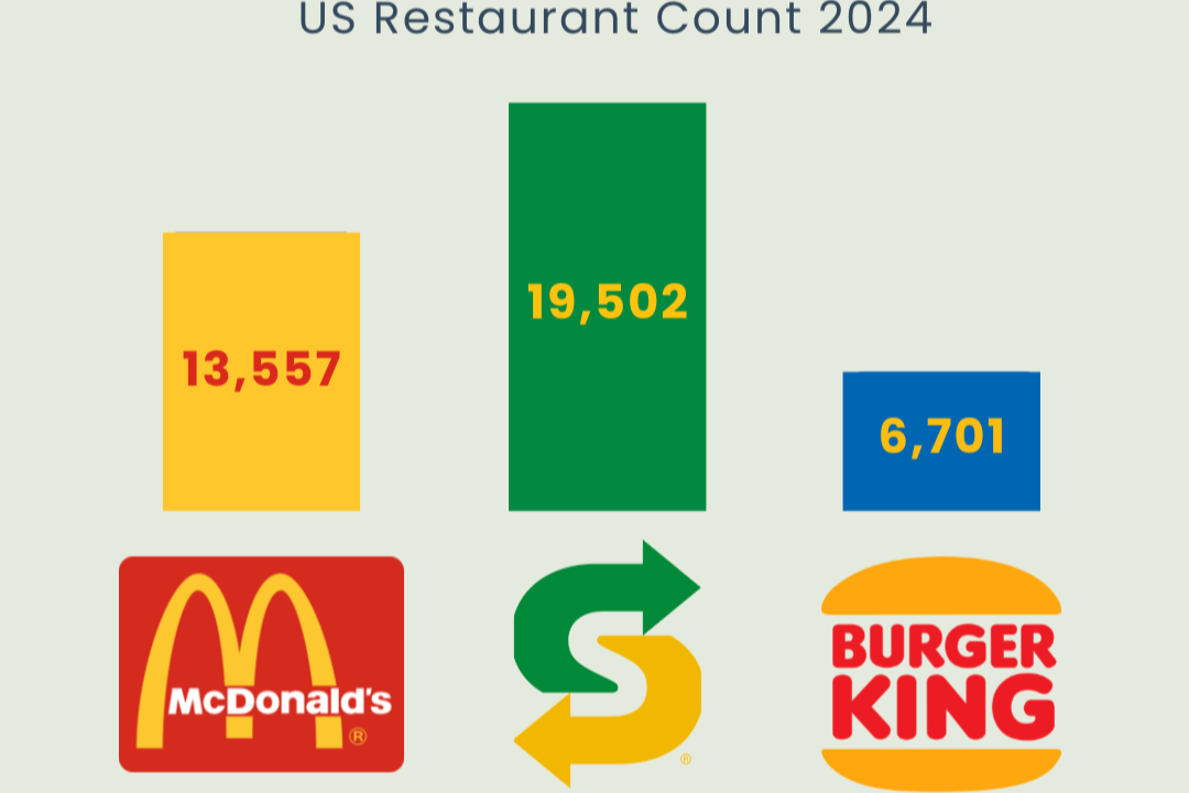 McDonald's, Subway and Burger King Restaurant Count in the US