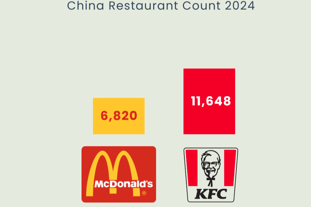 McDonald's and KFC Restaurant Count in China