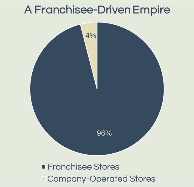 Pie chart: 96% franchisee stores, 4% company-operated