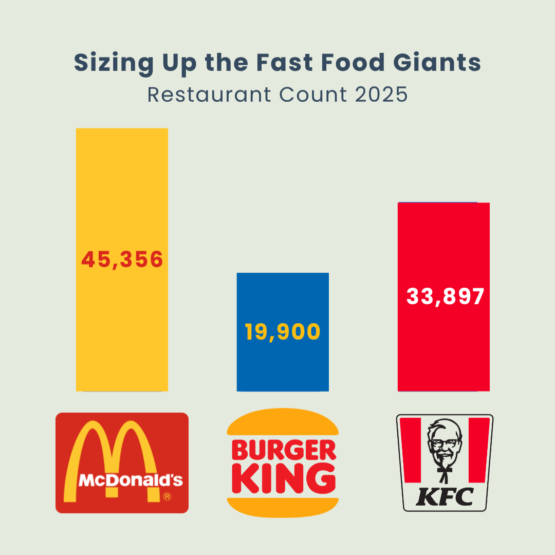 Chart: 2025 Restaurant Count - McDonald's, Burger King and KFC