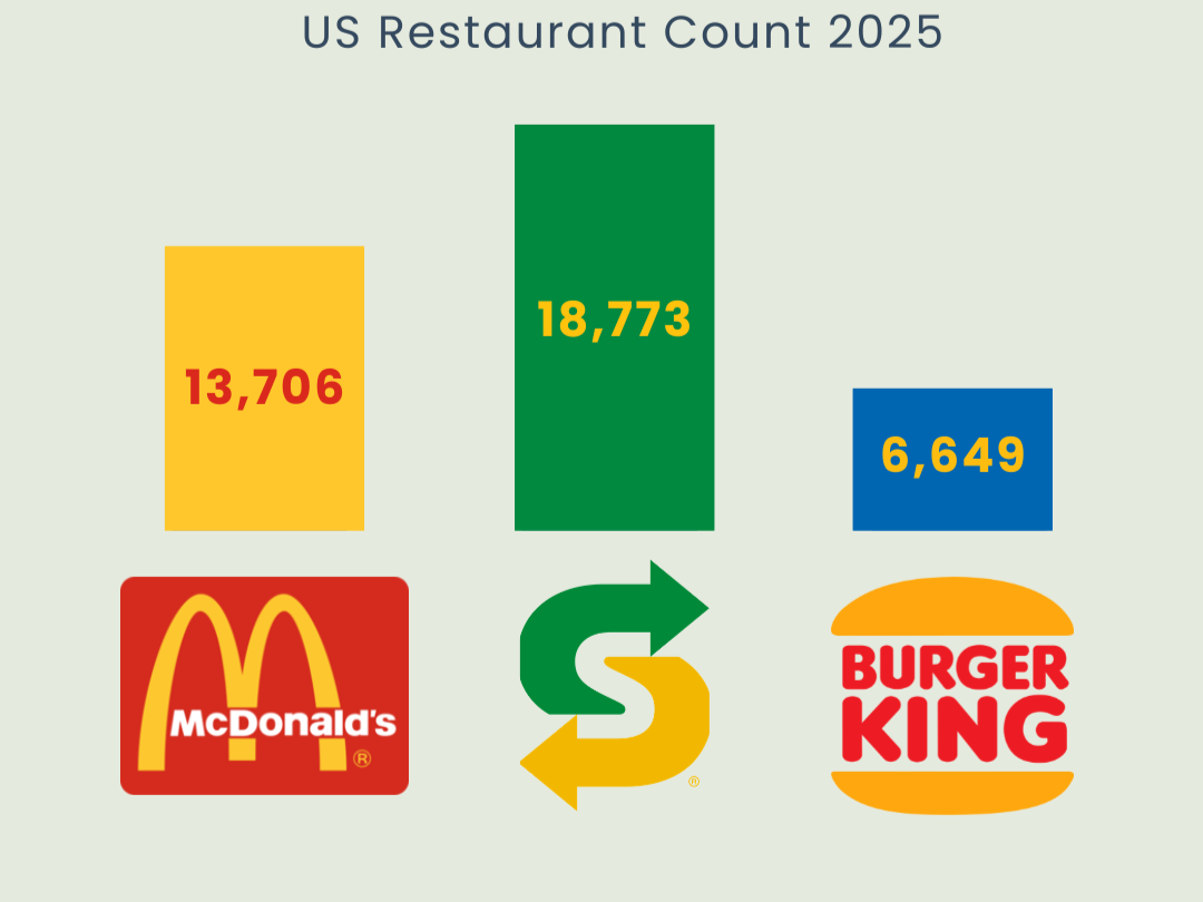 McDonald's, Subway and Burger King Restaurant Count in the US