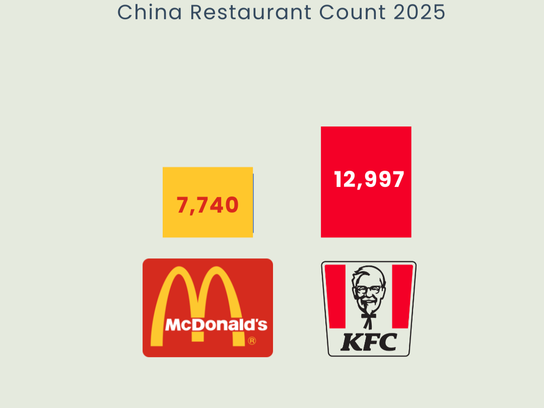 McDonald's and KFC Restaurant Count in China