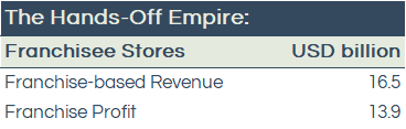 Table: Franchised-based revenue and profit