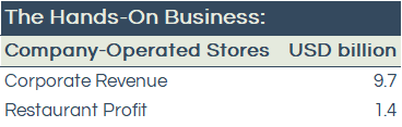 Table: company operated revenue and profit
