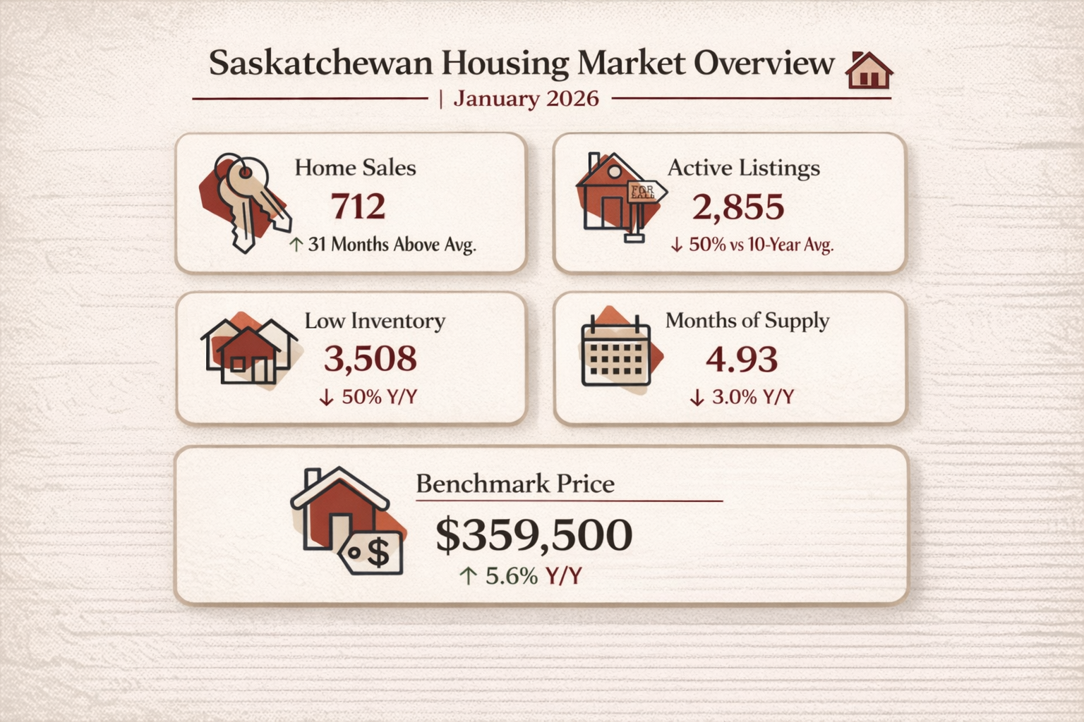Saskatchewan’s Housing Market Enters 2026 with Stability, Demand, and Lasting Affordability