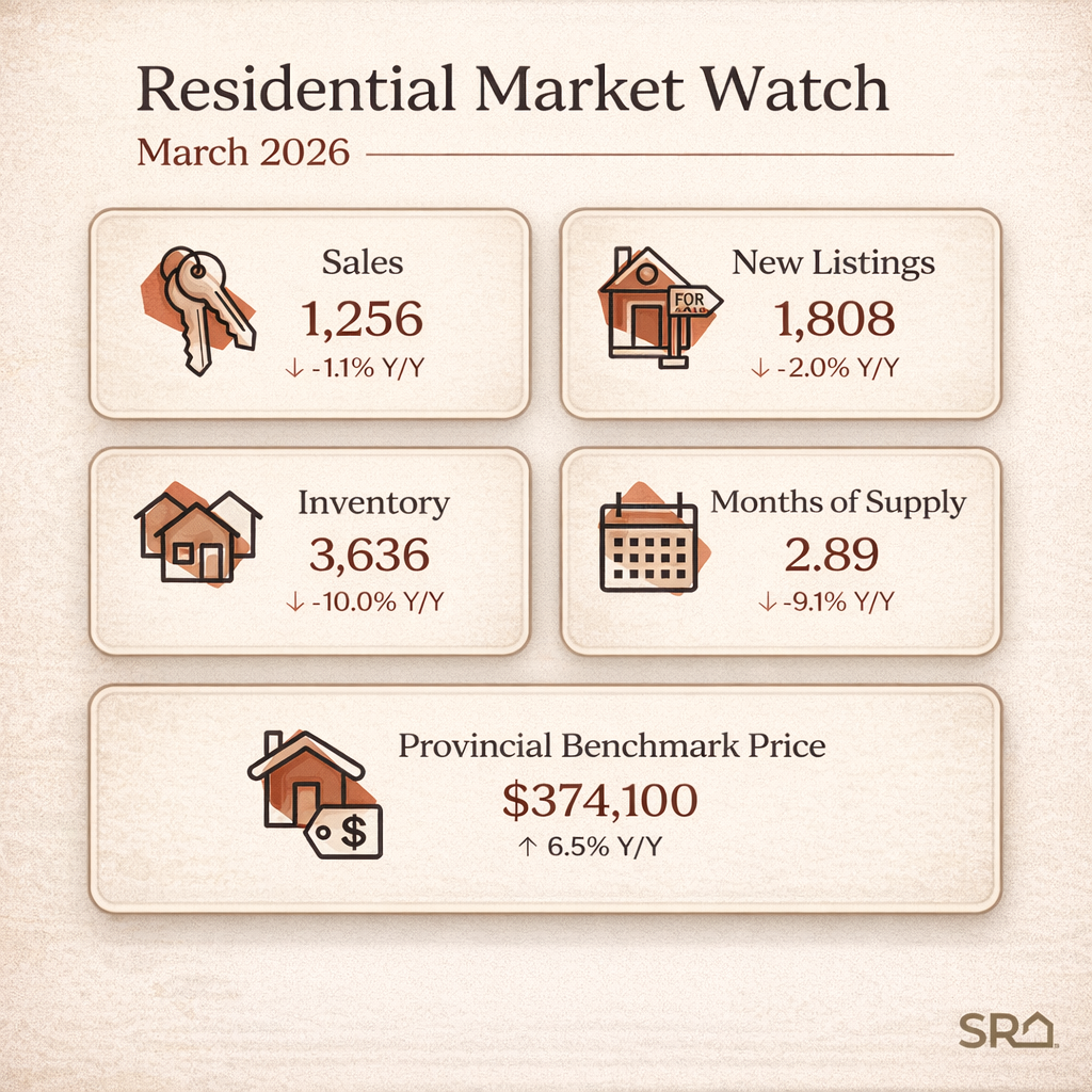 SUPPLY CONSTRAINTS PUSH SASKATCHEWAN HOME PRICES TO NEW RECORD