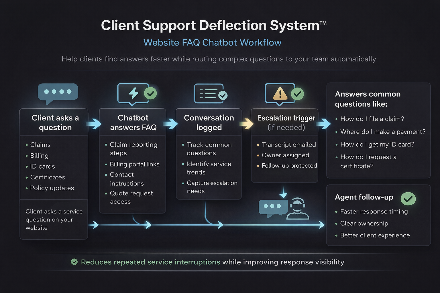 Client Support Deflection System™