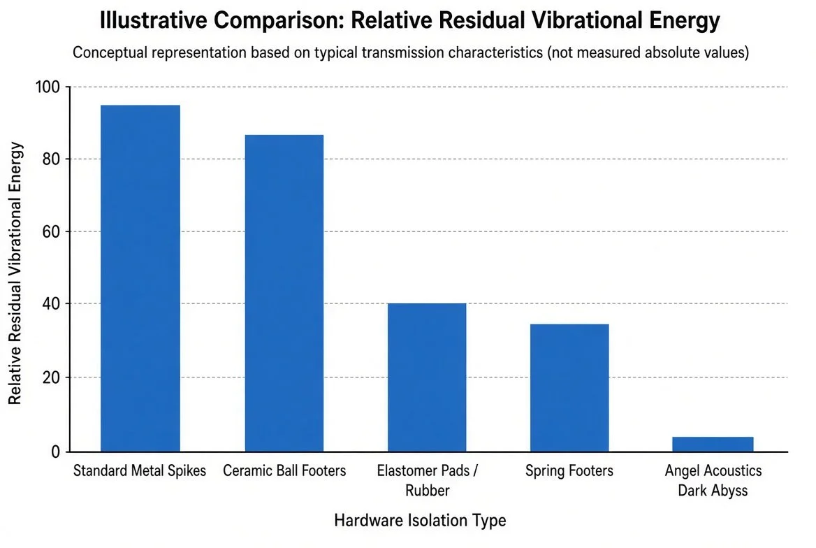 A bar graph comparing the relative residual vibrational energy of different hardware isolation types, including standard metal spikes, ceramic ball footers, elastomer pads/rubber, spring footers, and angel acoustics dark abyss. Standard metal spikes show the highest vibrational energy, while angel acoustics dark abyss shows the lowest.