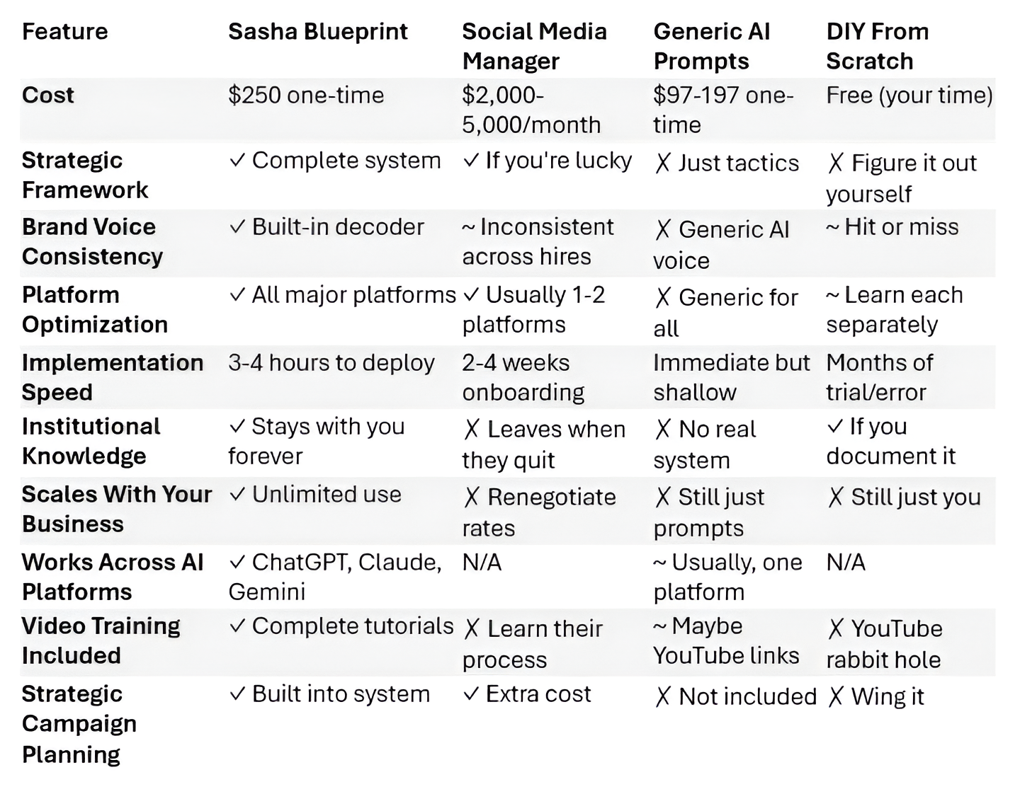 Comparison chart comparing features of four AI tools: Sasha Blueprint, Social Media Manager, Generic AI Prompts, and DIY From Scratch, including cost, strategy, voice consistency, platform, implementation speed, knowledge retention, business scaling, AI platform compatibility, training, and campaign planning.