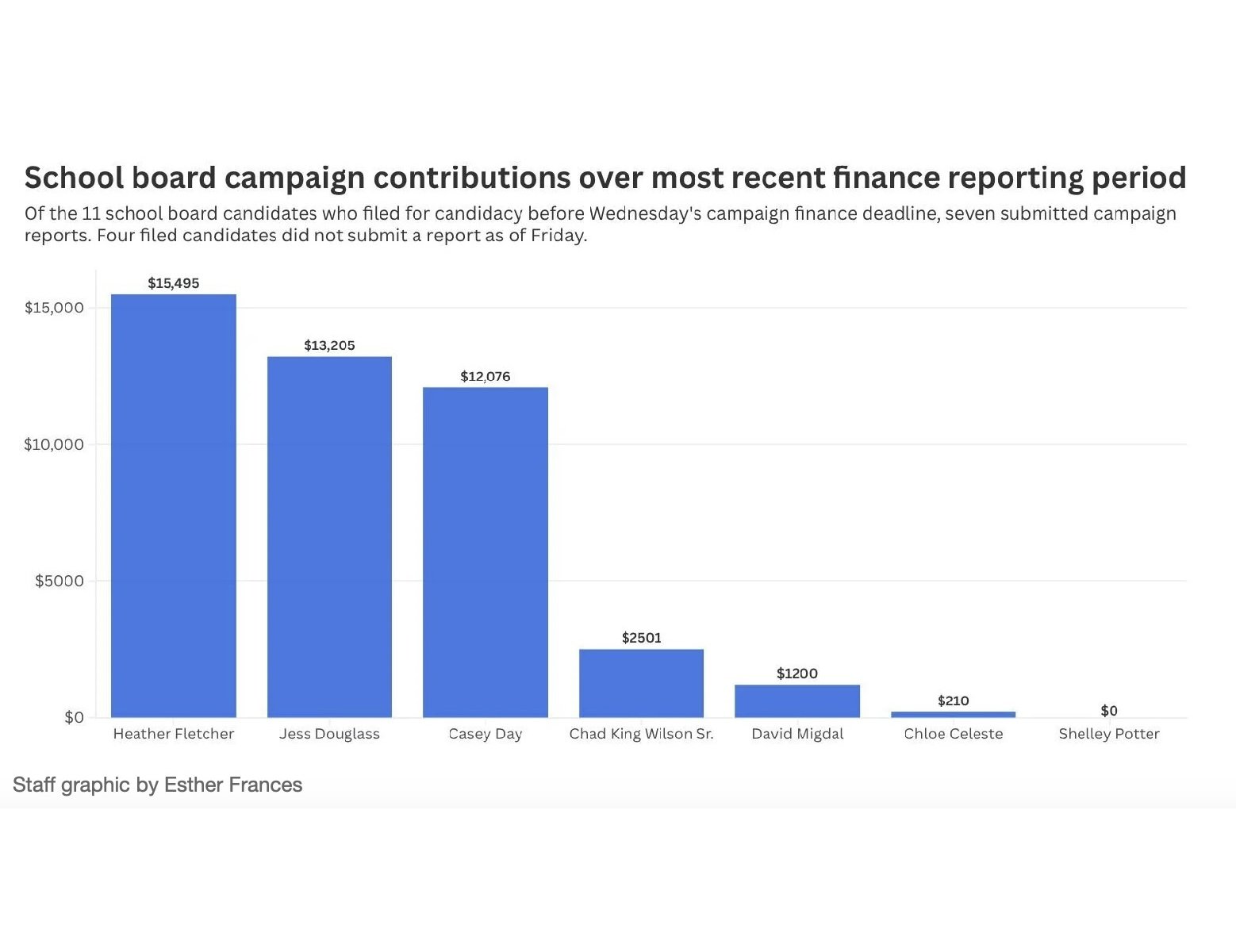 A bar chart from the Frederick News Post showing that Jess Douglass has raised the 2nd highest amount of funds in a field of 7 reporting candidates. 
