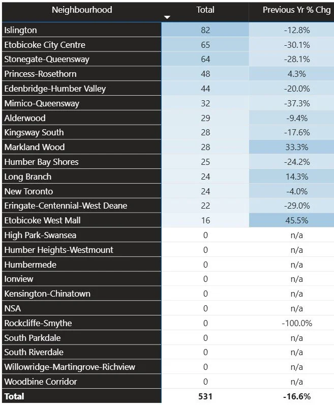 22 Division's 2025 Break & Enter - By Neighbourhood.jpg