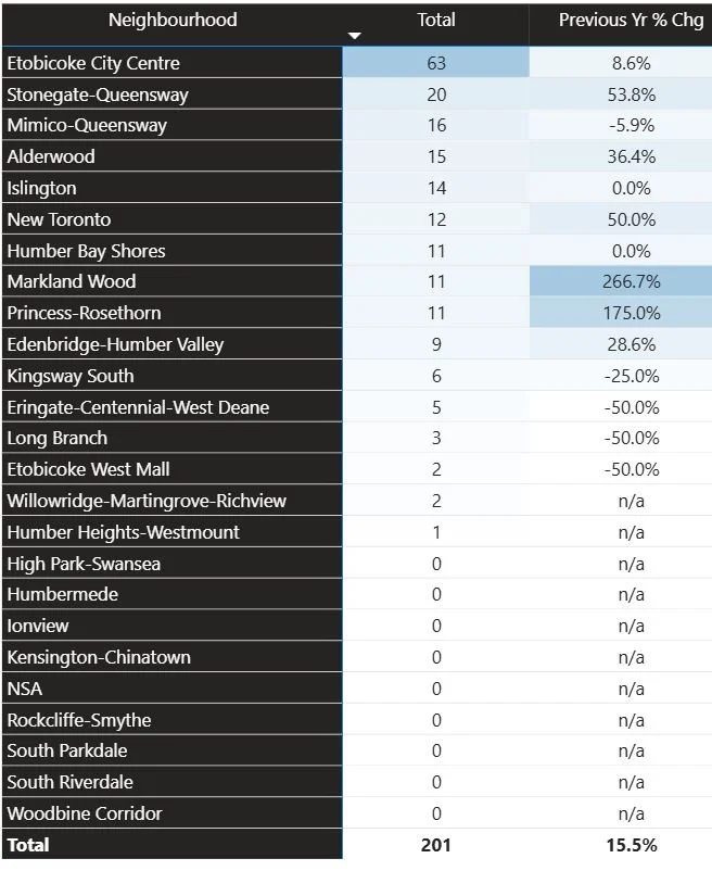 22 Division's 2025 Theft Over - By Neighbourhood.jpg